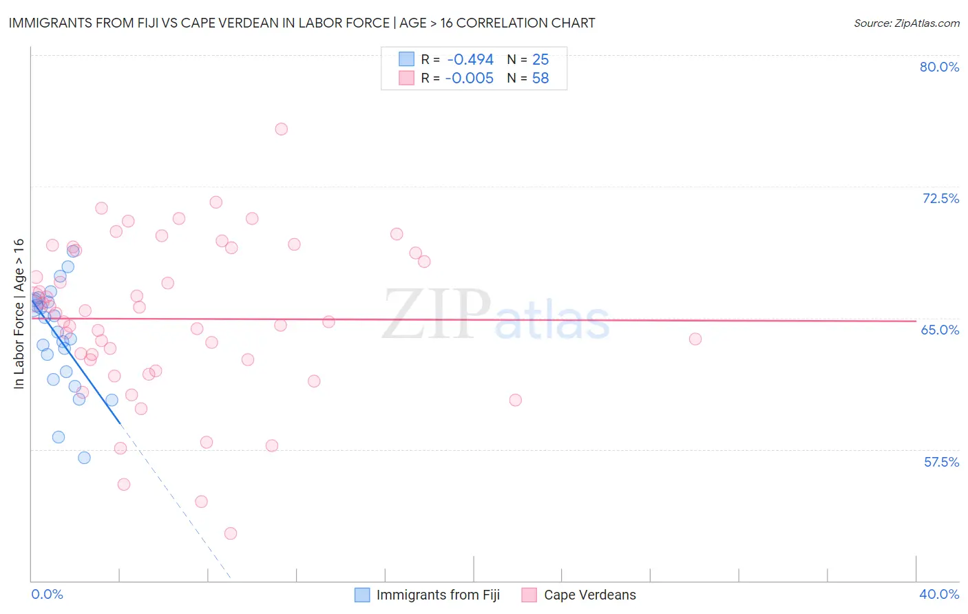 Immigrants from Fiji vs Cape Verdean In Labor Force | Age > 16