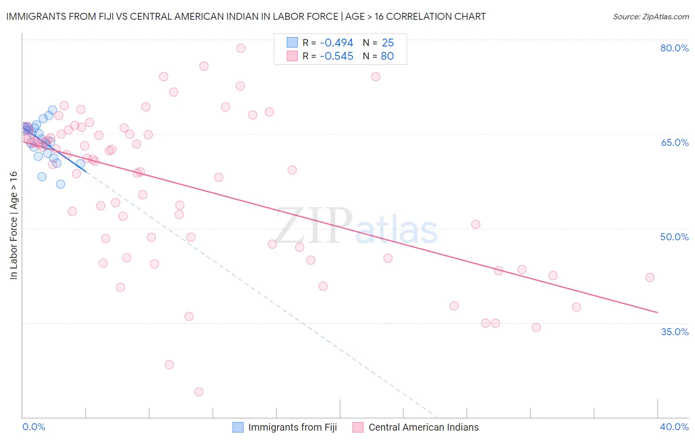 Immigrants from Fiji vs Central American Indian In Labor Force | Age > 16