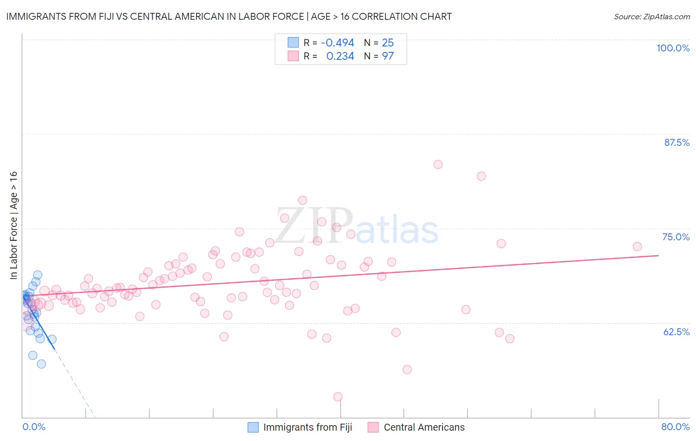 Immigrants from Fiji vs Central American In Labor Force | Age > 16