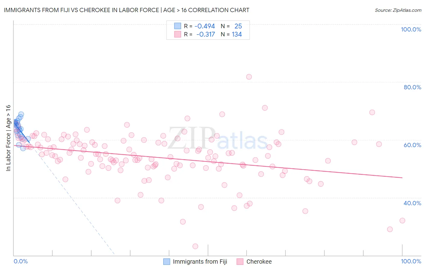 Immigrants from Fiji vs Cherokee In Labor Force | Age > 16