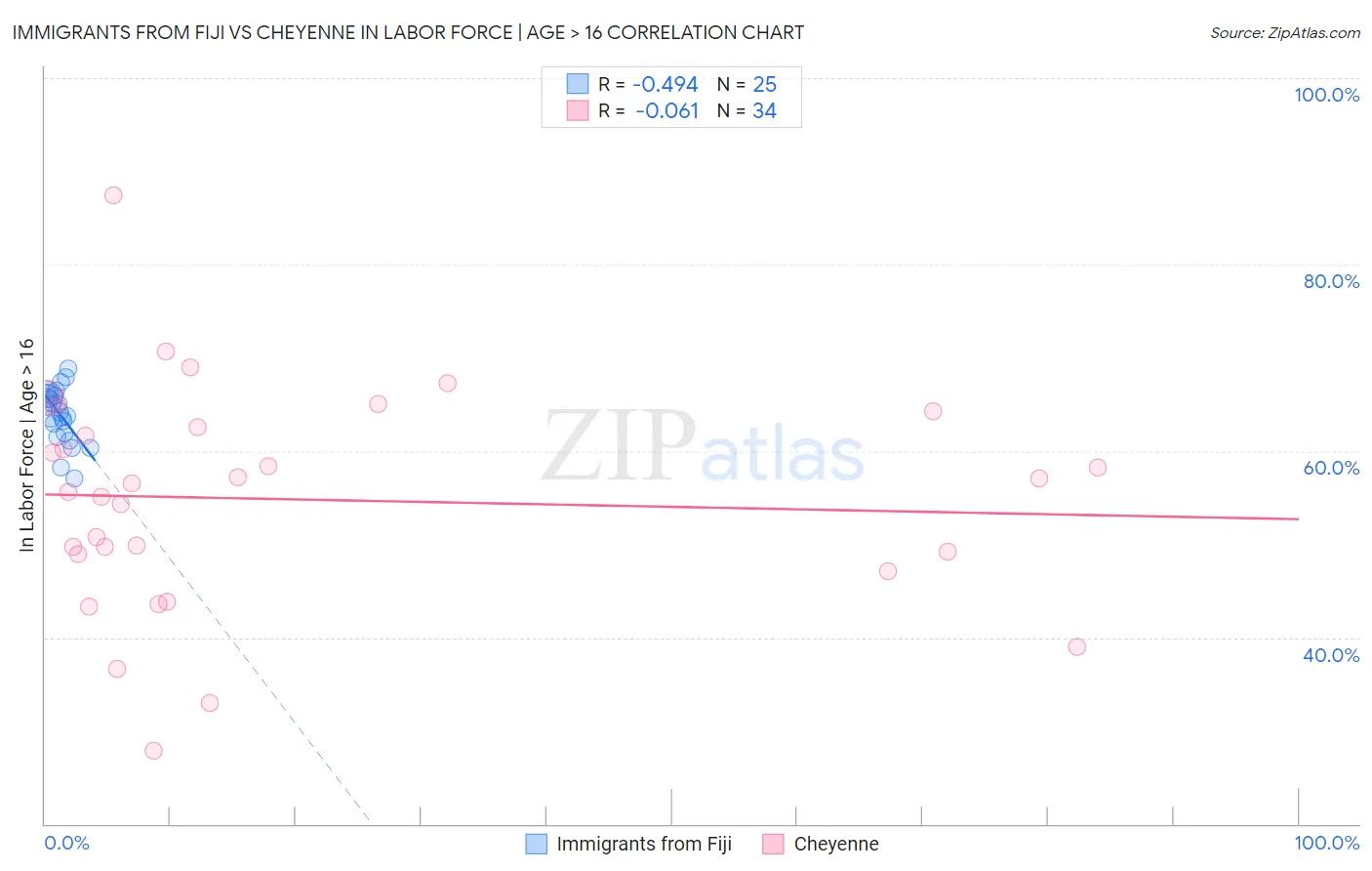 Immigrants from Fiji vs Cheyenne In Labor Force | Age > 16
