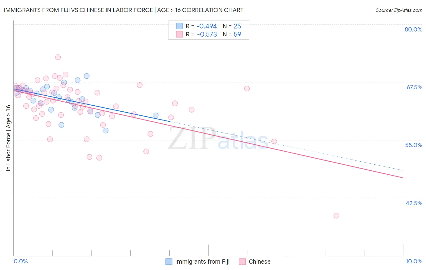 Immigrants from Fiji vs Chinese In Labor Force | Age > 16