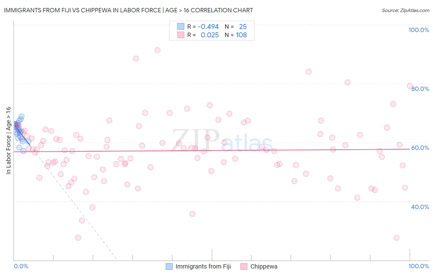 Immigrants from Fiji vs Chippewa In Labor Force | Age > 16