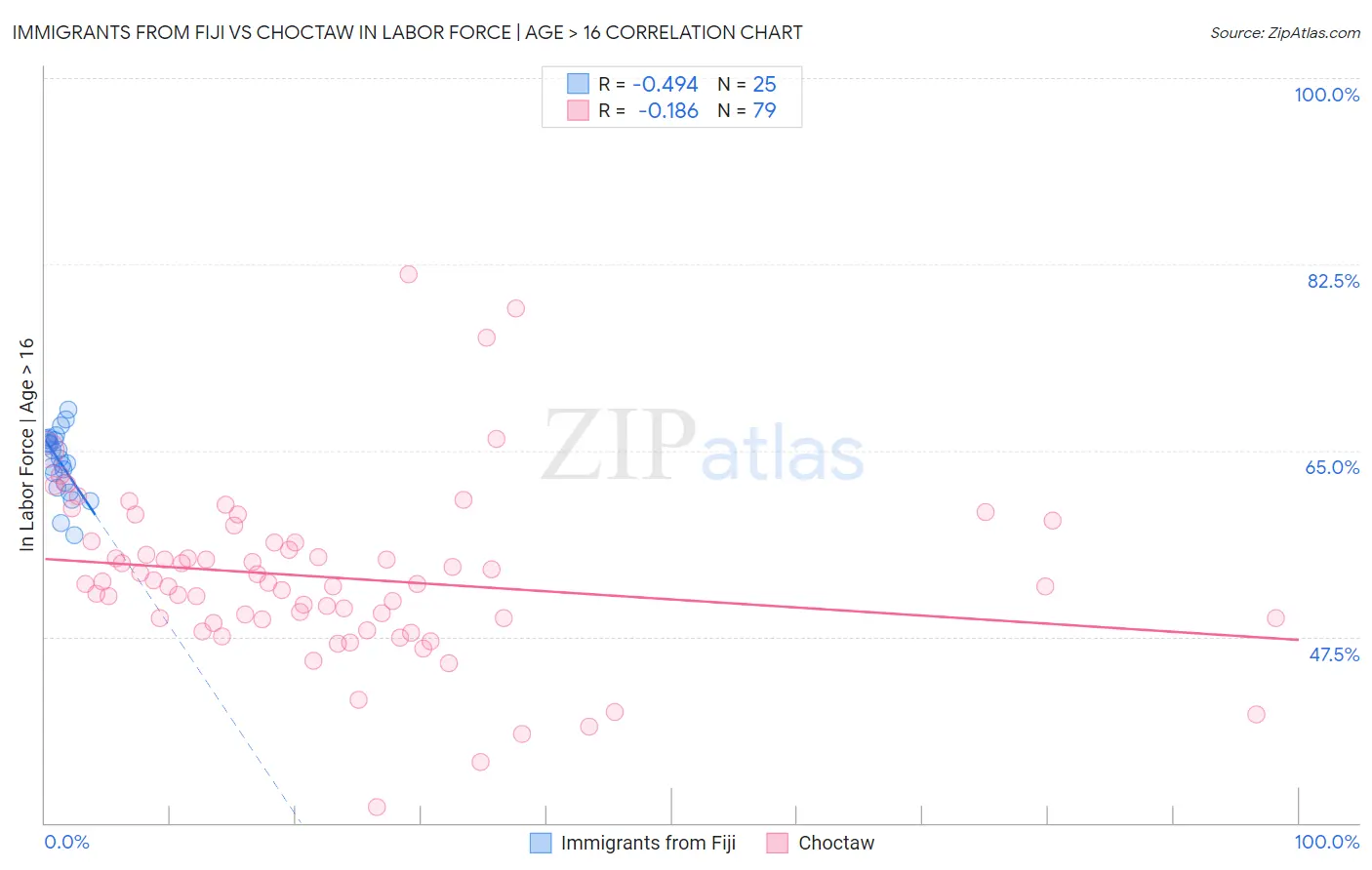 Immigrants from Fiji vs Choctaw In Labor Force | Age > 16