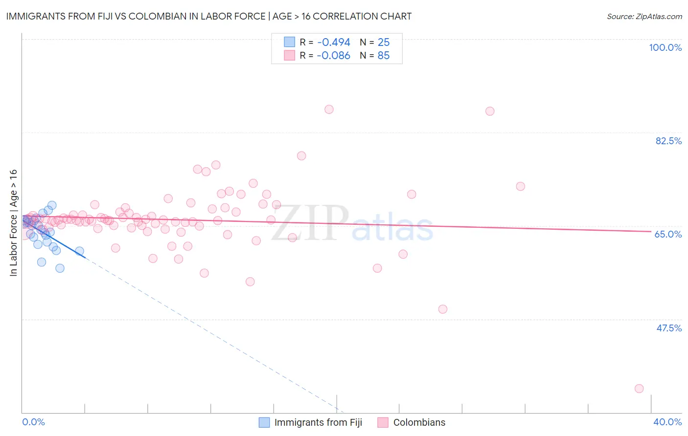 Immigrants from Fiji vs Colombian In Labor Force | Age > 16