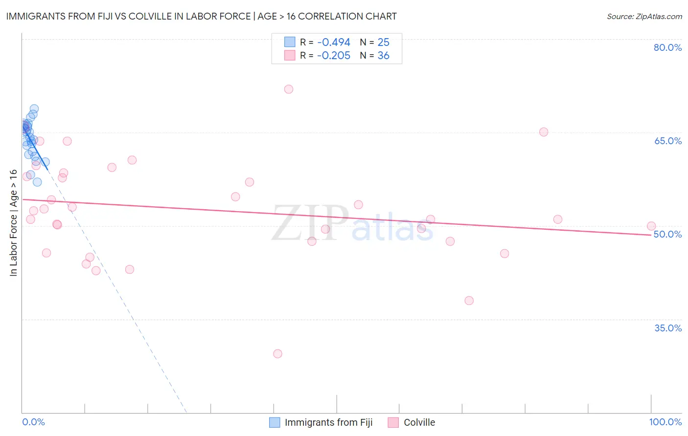 Immigrants from Fiji vs Colville In Labor Force | Age > 16