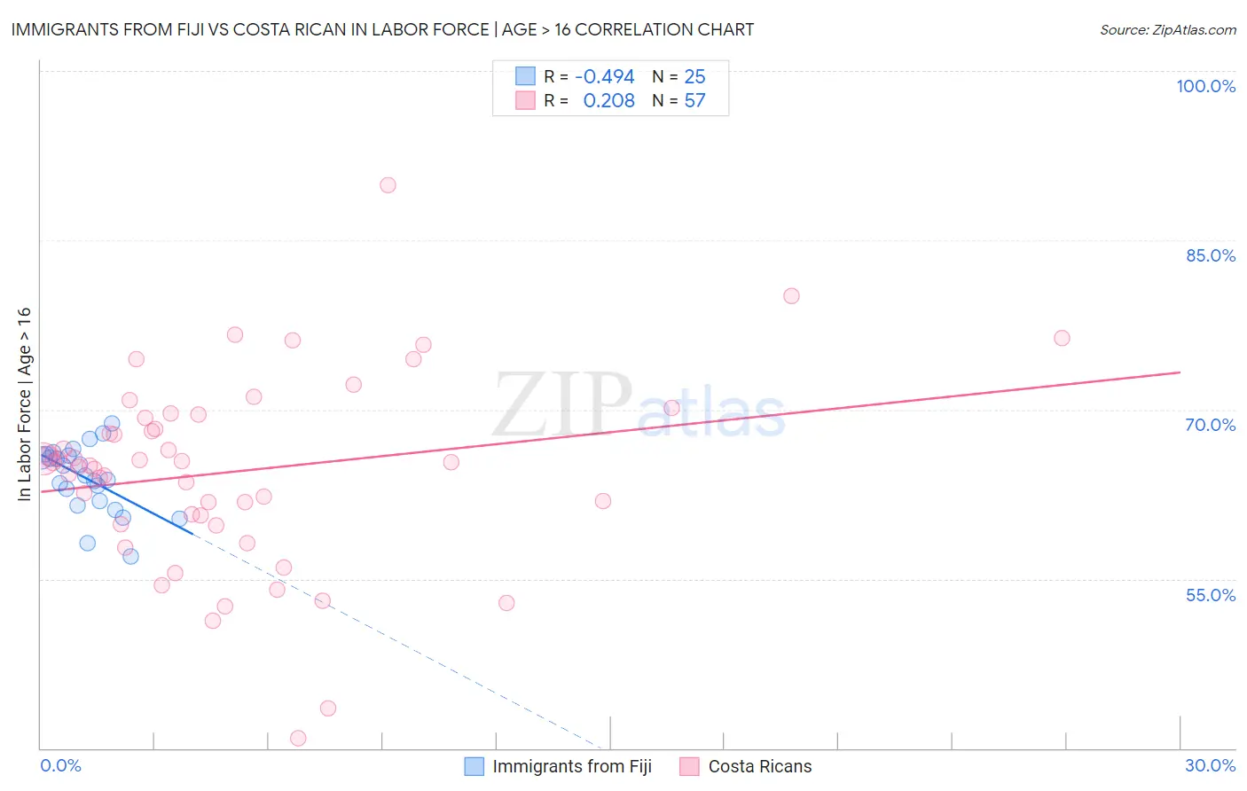Immigrants from Fiji vs Costa Rican In Labor Force | Age > 16