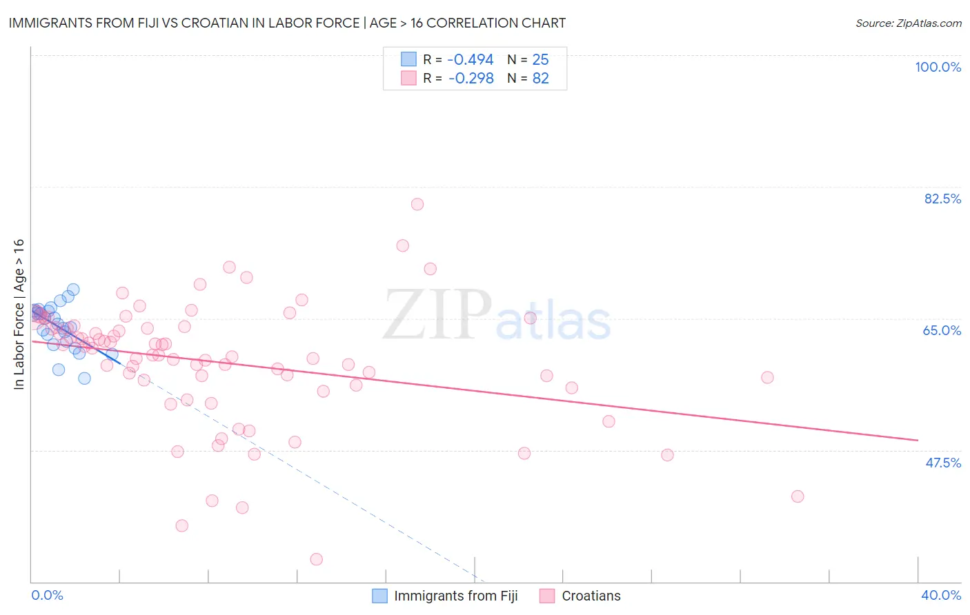 Immigrants from Fiji vs Croatian In Labor Force | Age > 16