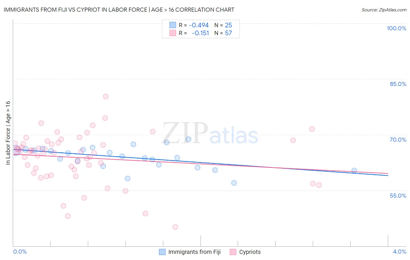 Immigrants from Fiji vs Cypriot In Labor Force | Age > 16