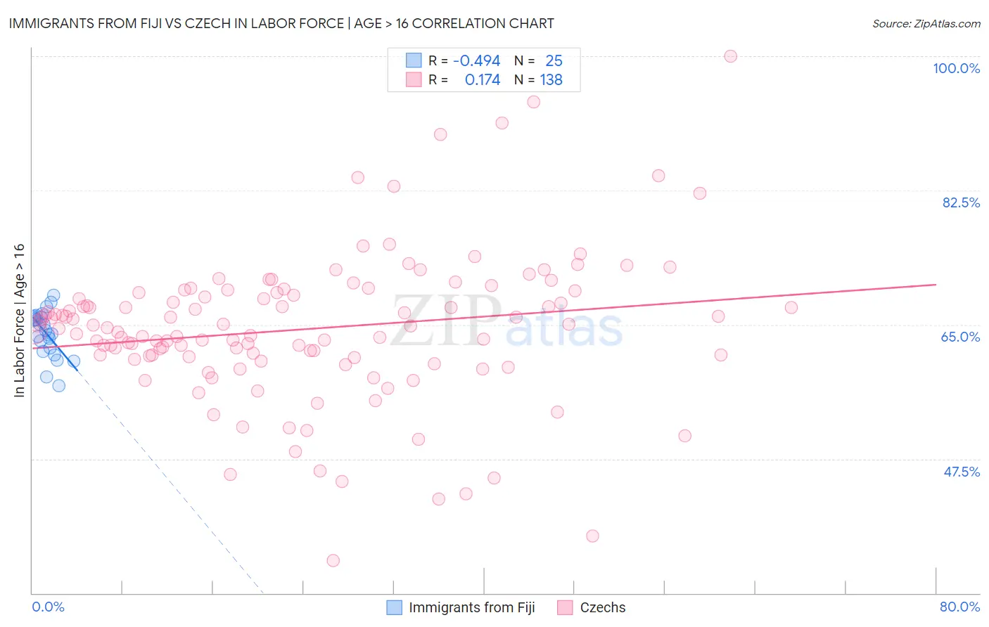 Immigrants from Fiji vs Czech In Labor Force | Age > 16