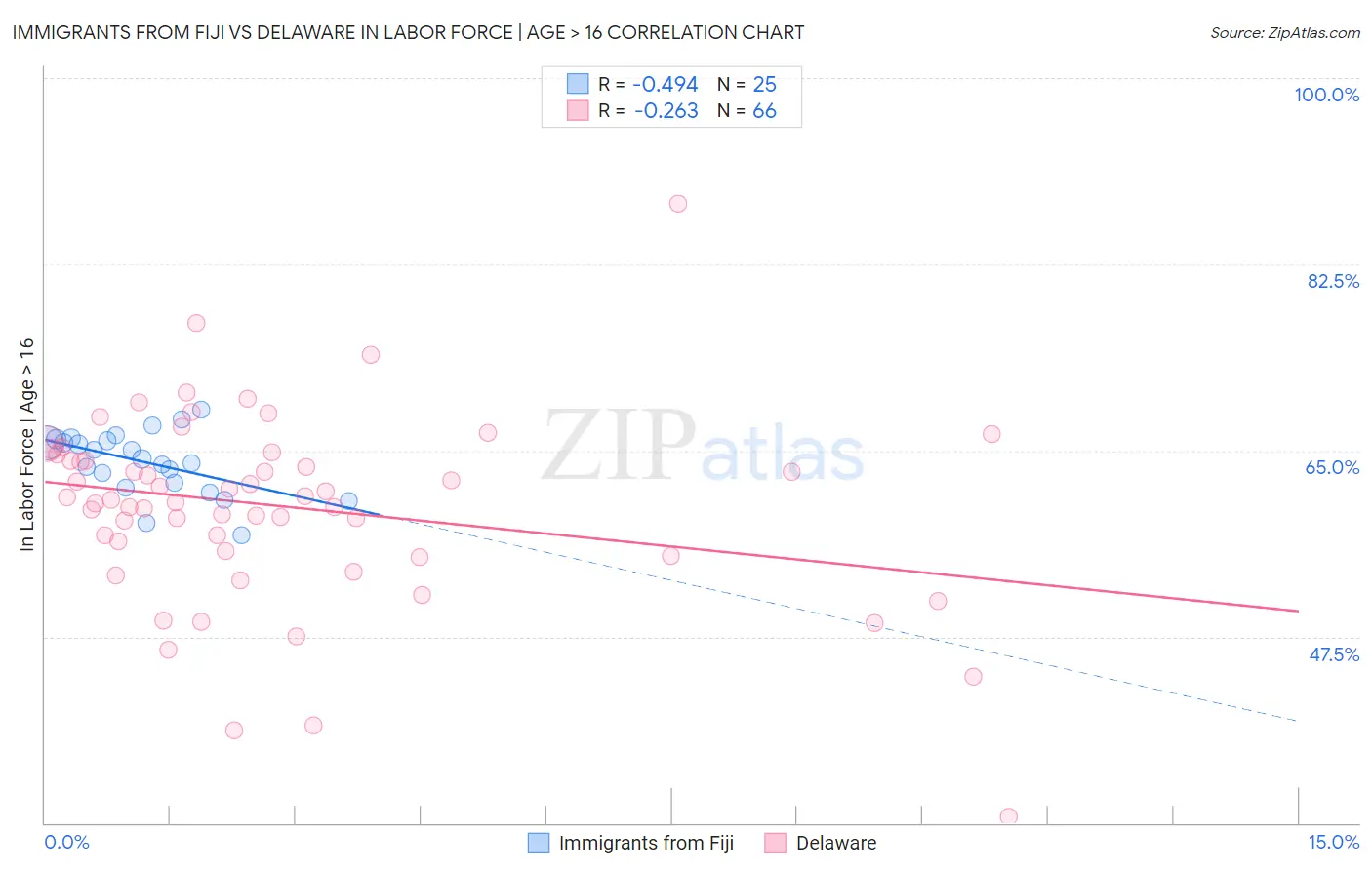 Immigrants from Fiji vs Delaware In Labor Force | Age > 16