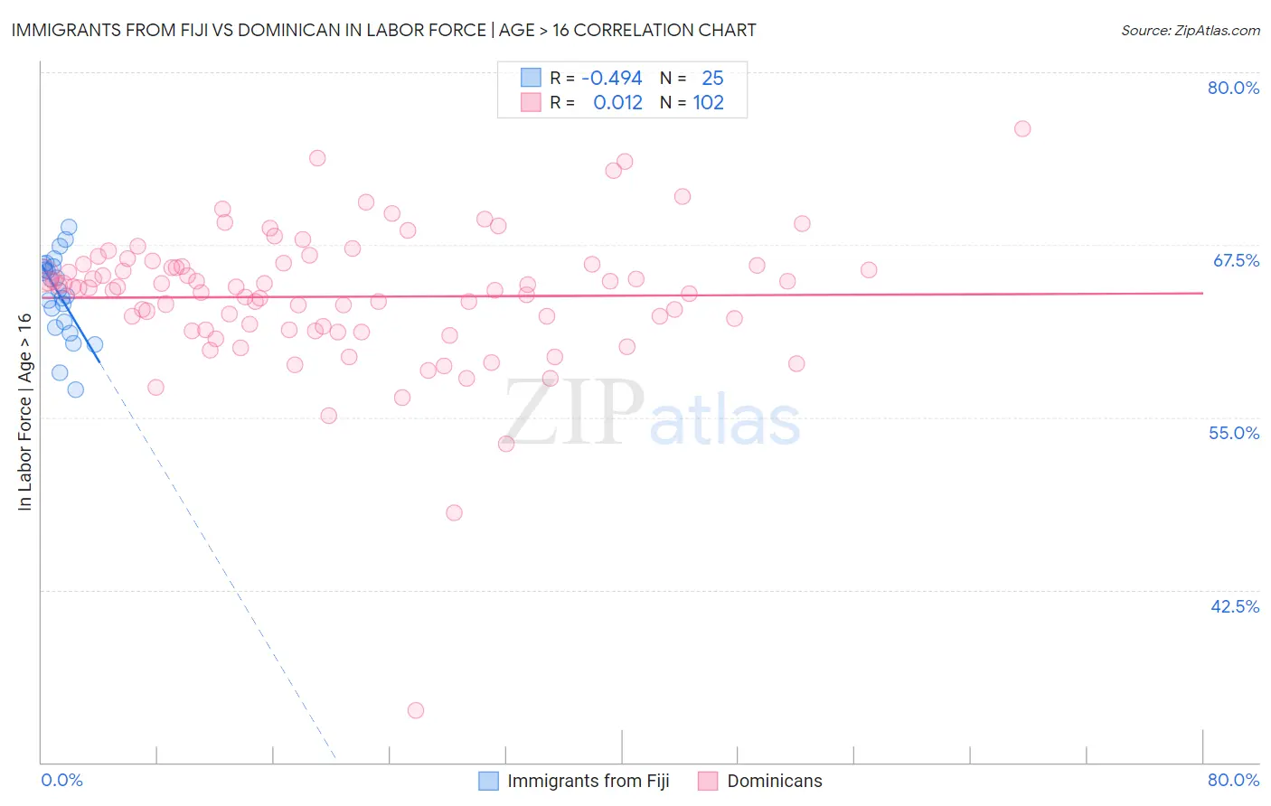Immigrants from Fiji vs Dominican In Labor Force | Age > 16