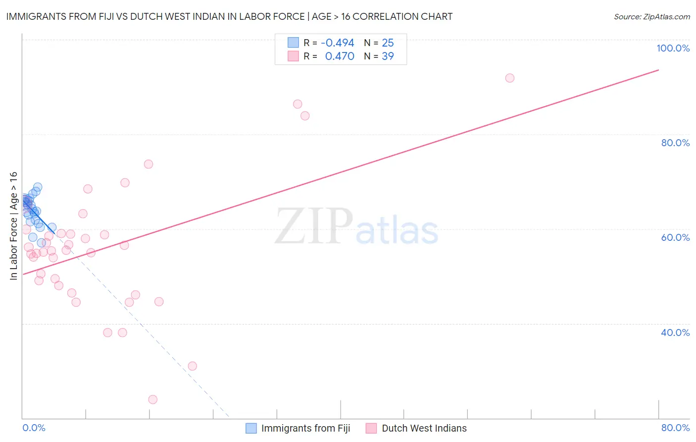 Immigrants from Fiji vs Dutch West Indian In Labor Force | Age > 16