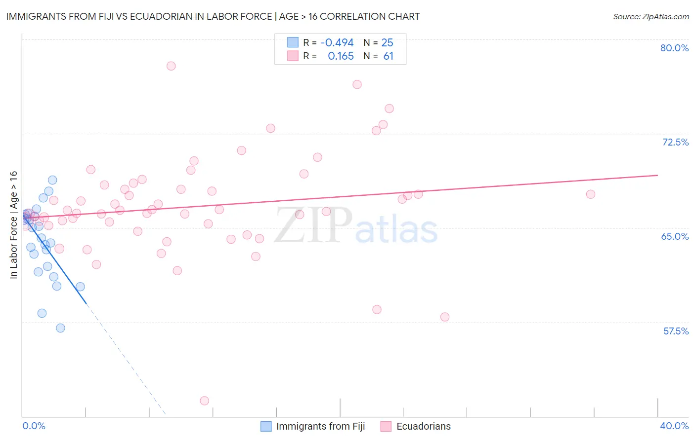 Immigrants from Fiji vs Ecuadorian In Labor Force | Age > 16