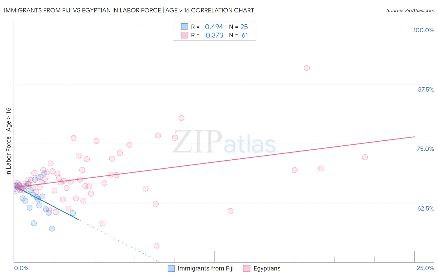 Immigrants from Fiji vs Egyptian In Labor Force | Age > 16