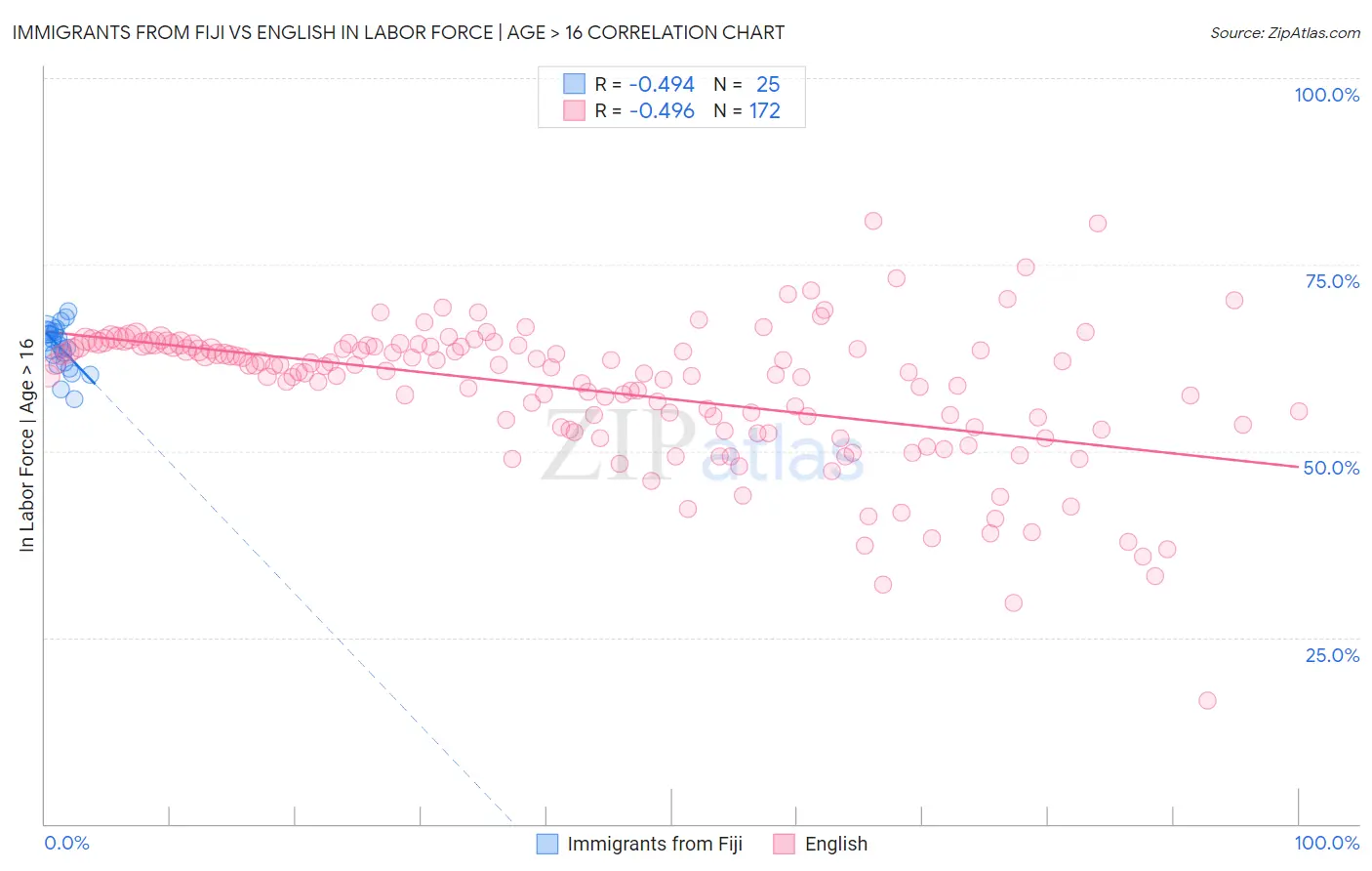 Immigrants from Fiji vs English In Labor Force | Age > 16