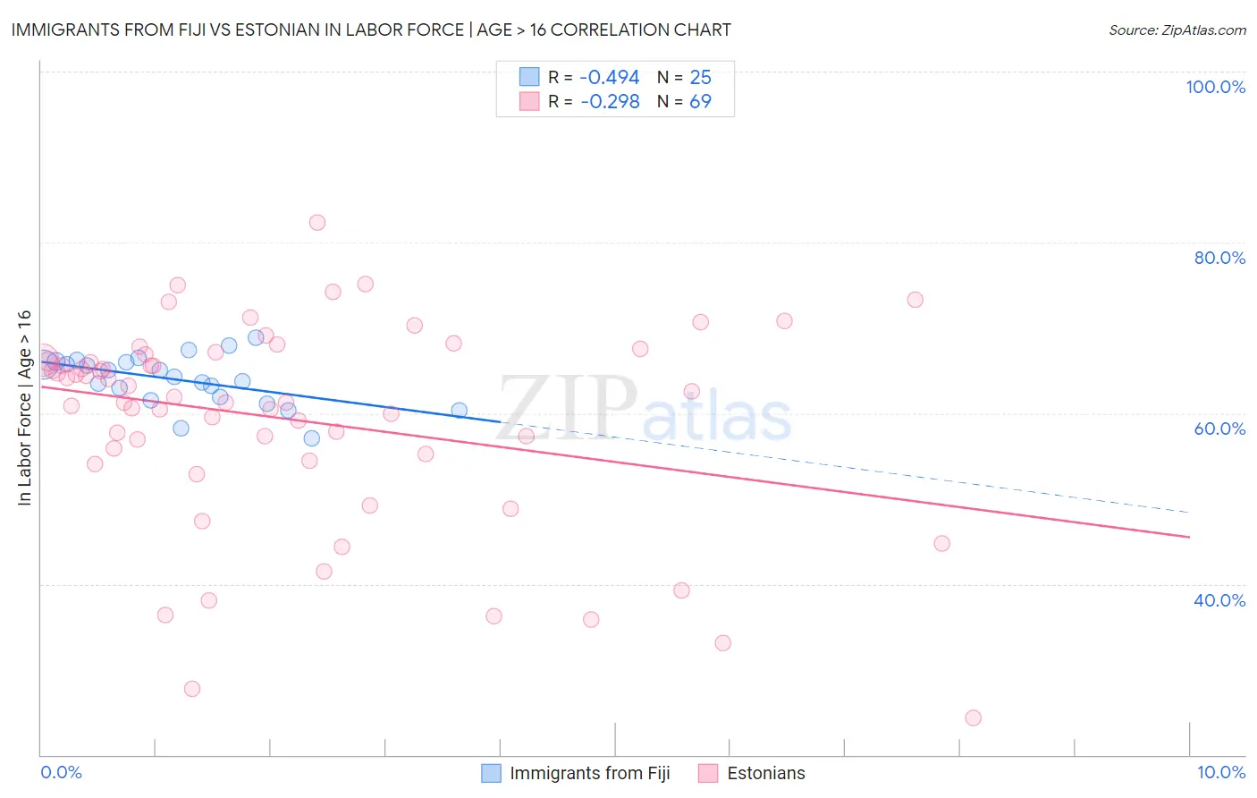 Immigrants from Fiji vs Estonian In Labor Force | Age > 16
