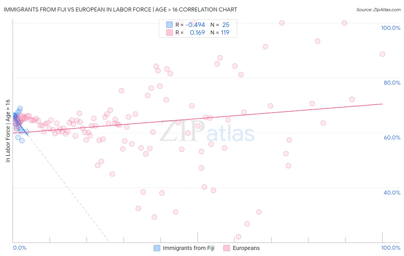 Immigrants from Fiji vs European In Labor Force | Age > 16
