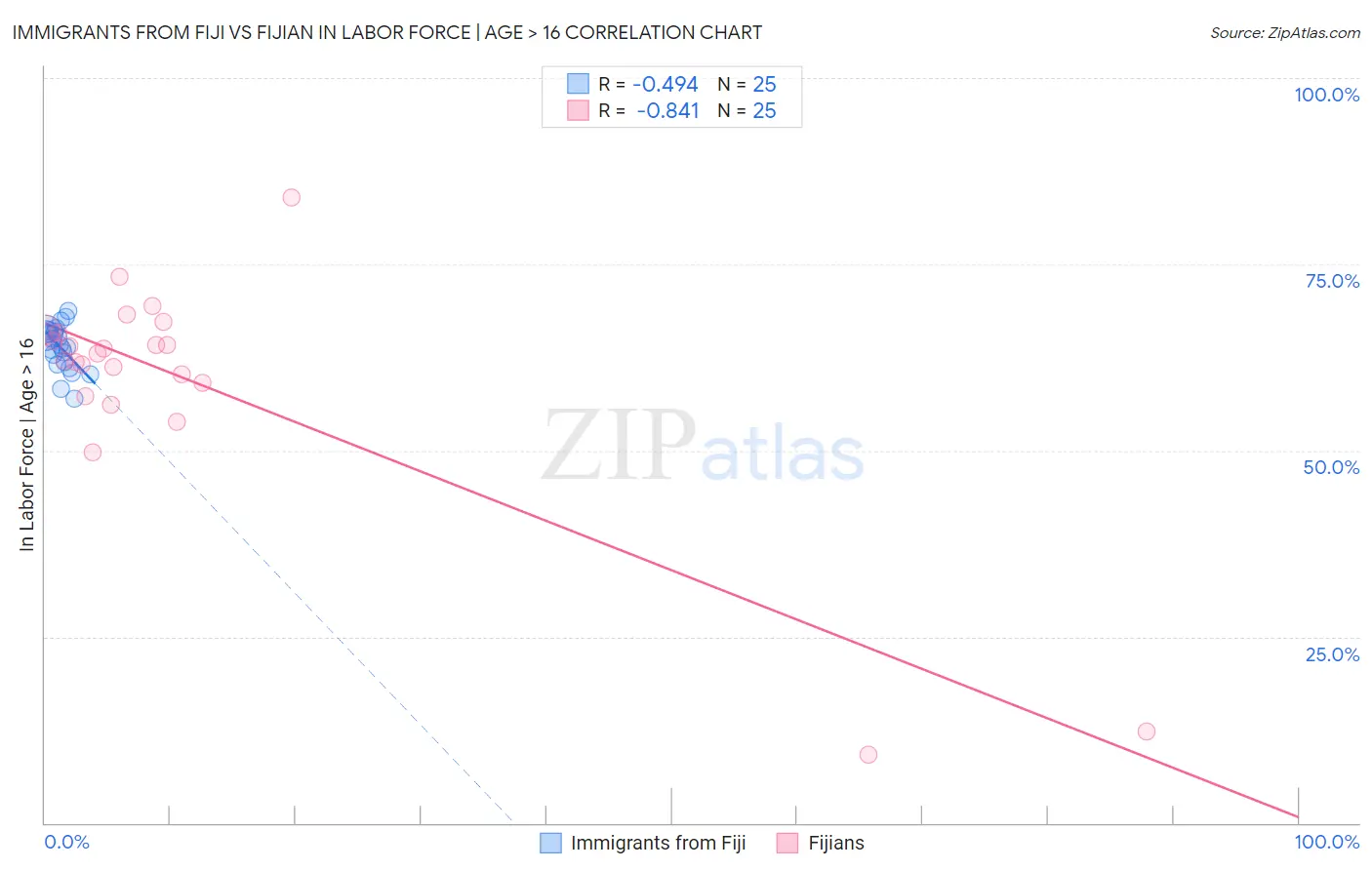Immigrants from Fiji vs Fijian In Labor Force | Age > 16