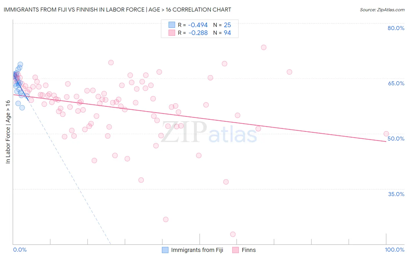 Immigrants from Fiji vs Finnish In Labor Force | Age > 16