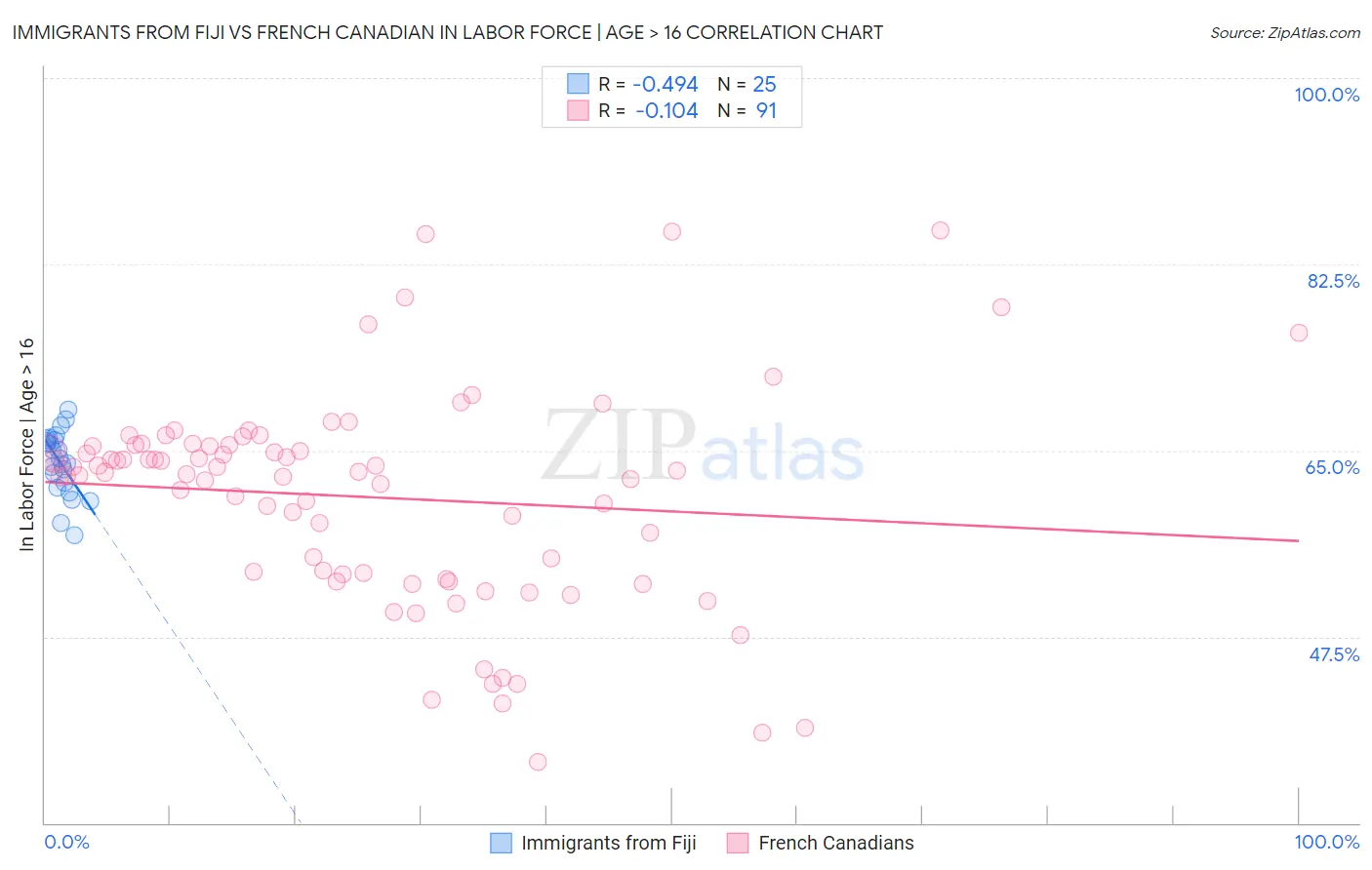 Immigrants from Fiji vs French Canadian In Labor Force | Age > 16