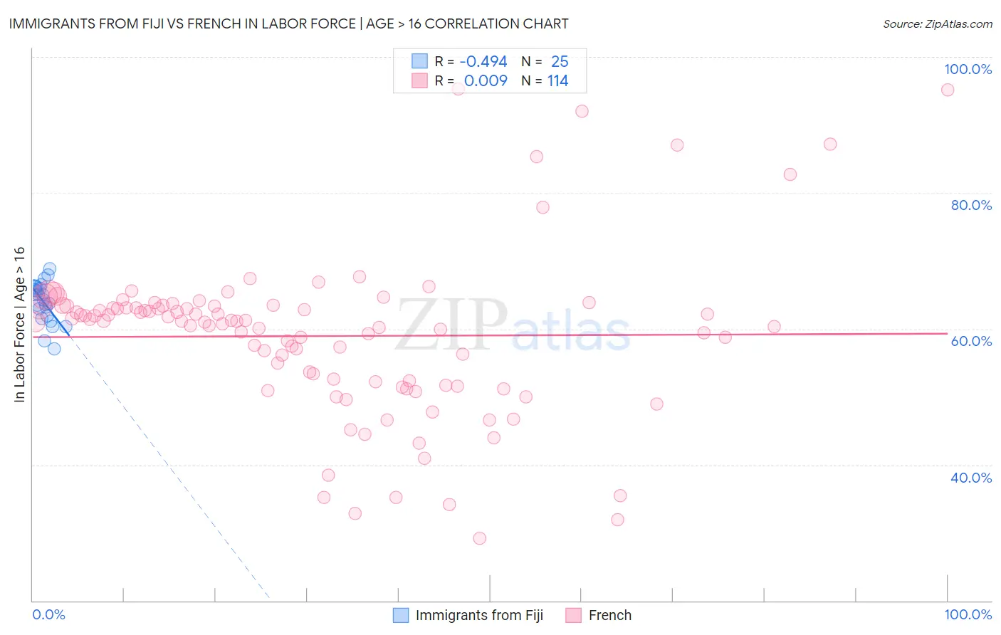 Immigrants from Fiji vs French In Labor Force | Age > 16