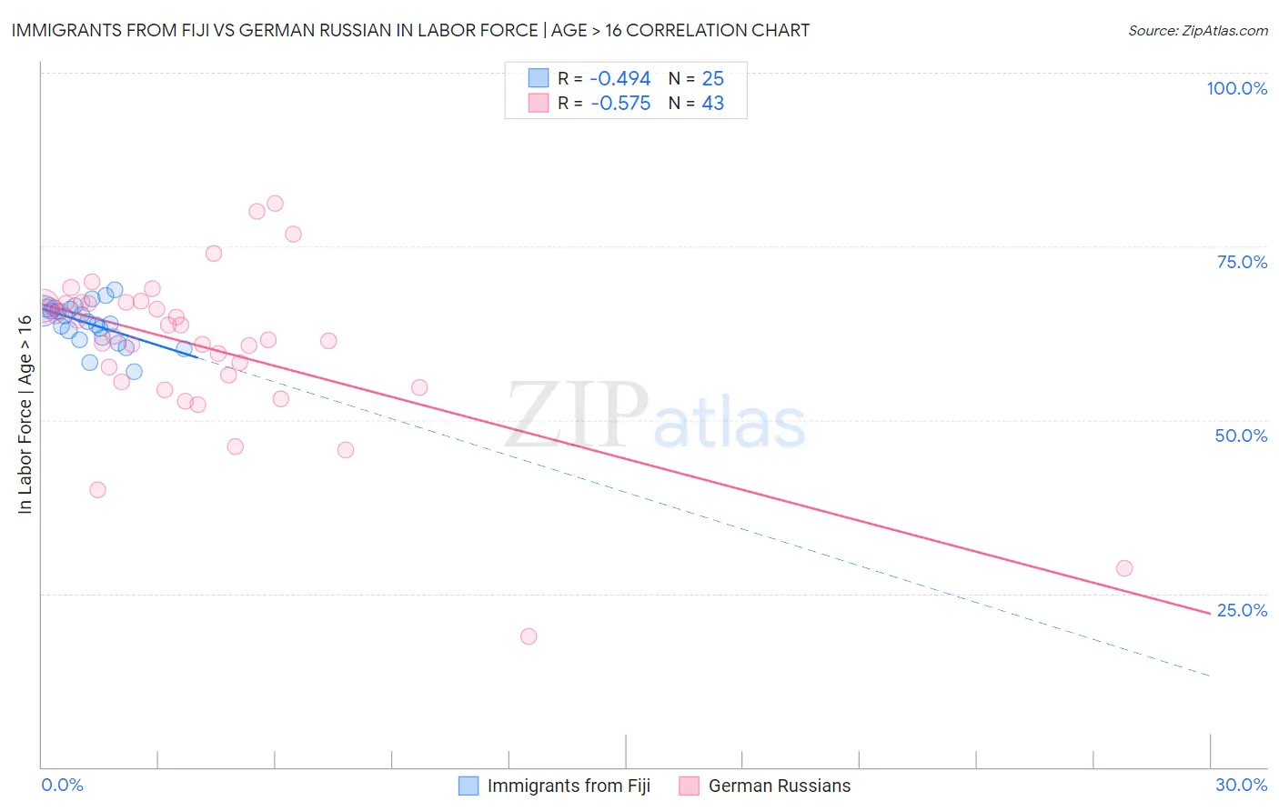 Immigrants from Fiji vs German Russian In Labor Force | Age > 16