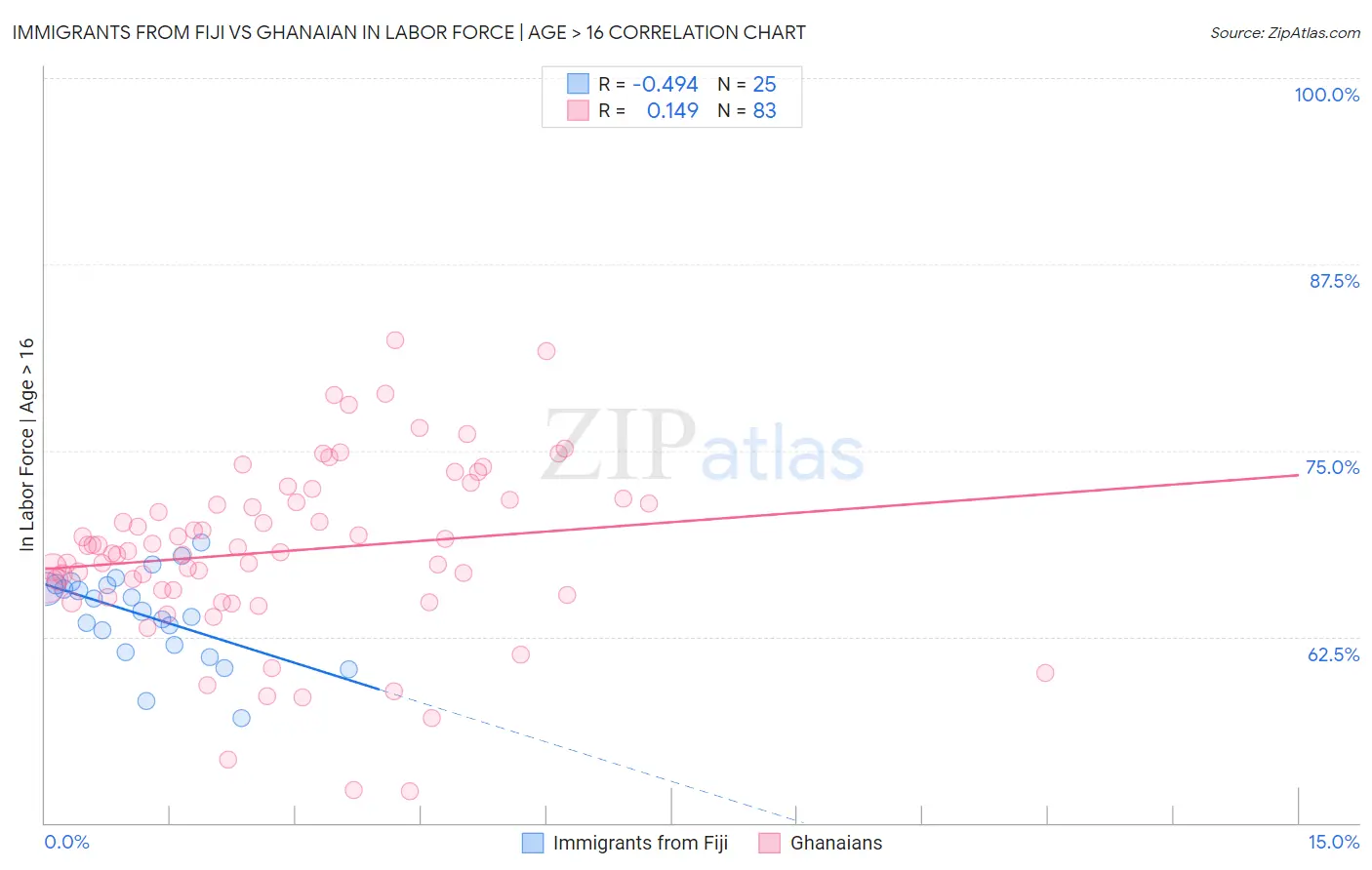 Immigrants from Fiji vs Ghanaian In Labor Force | Age > 16