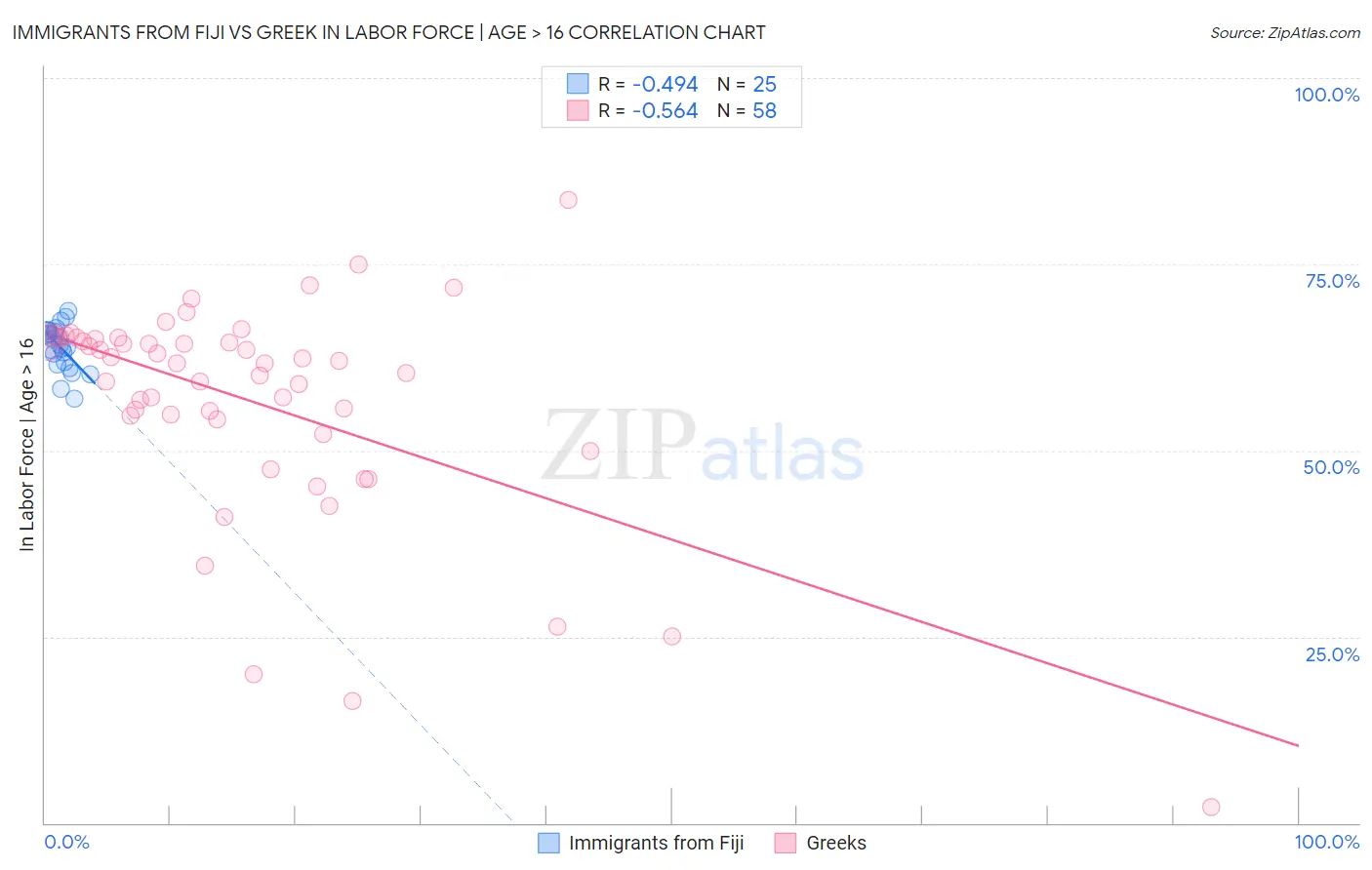 Immigrants from Fiji vs Greek In Labor Force | Age > 16