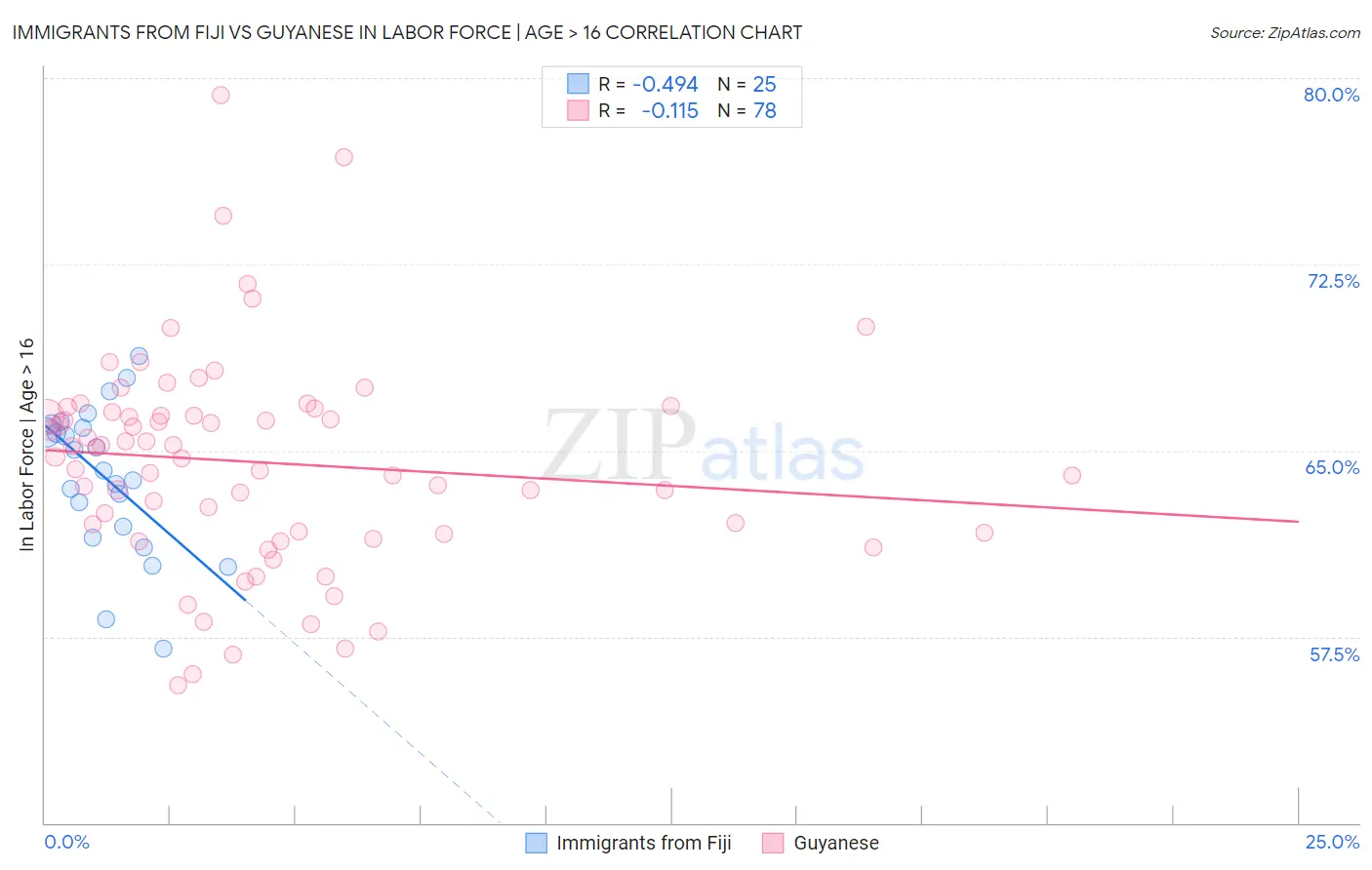 Immigrants from Fiji vs Guyanese In Labor Force | Age > 16