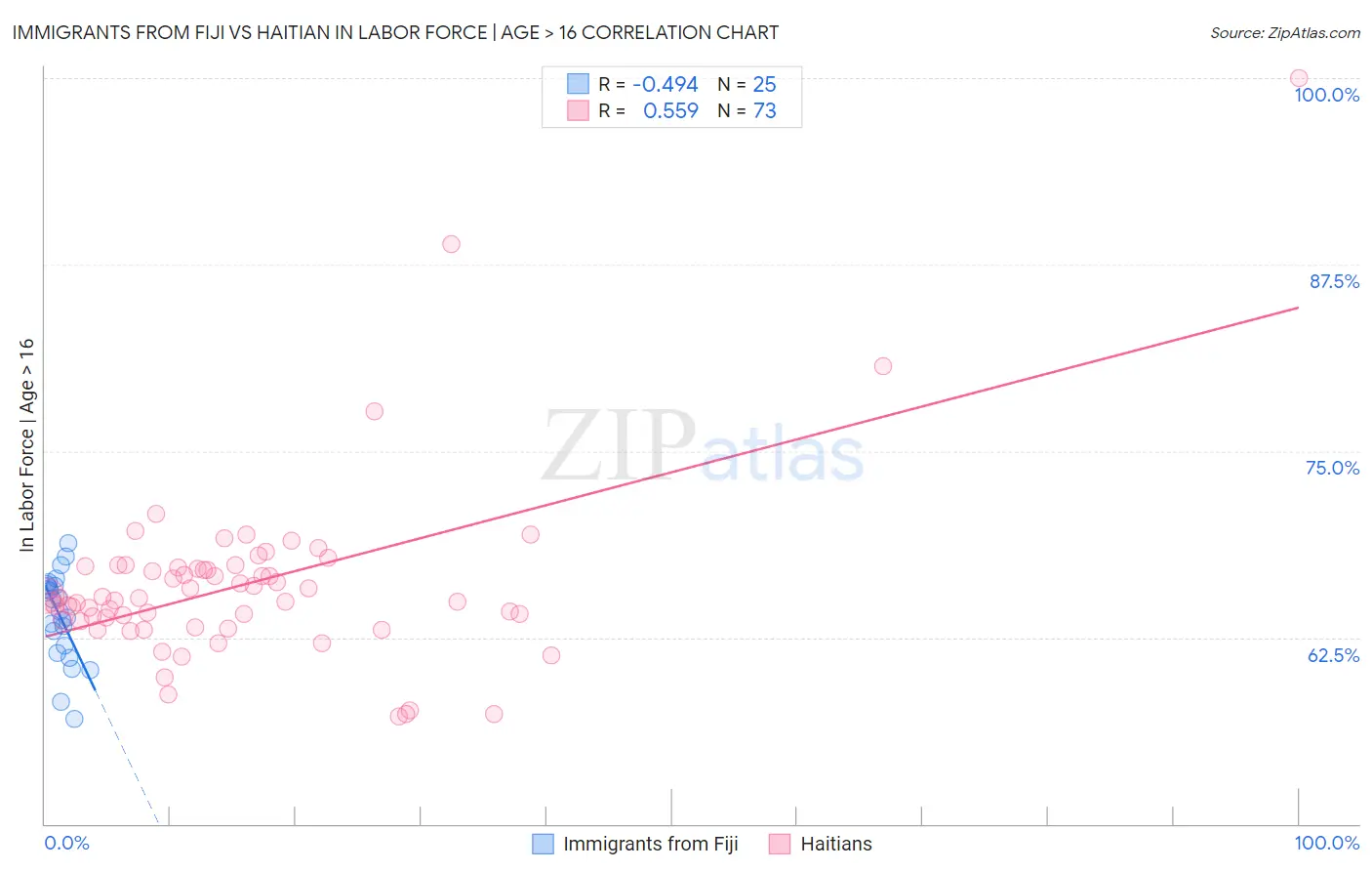 Immigrants from Fiji vs Haitian In Labor Force | Age > 16