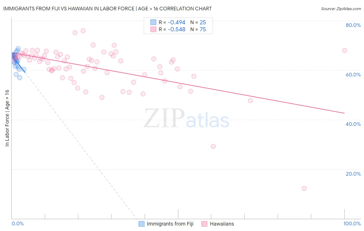 Immigrants from Fiji vs Hawaiian In Labor Force | Age > 16