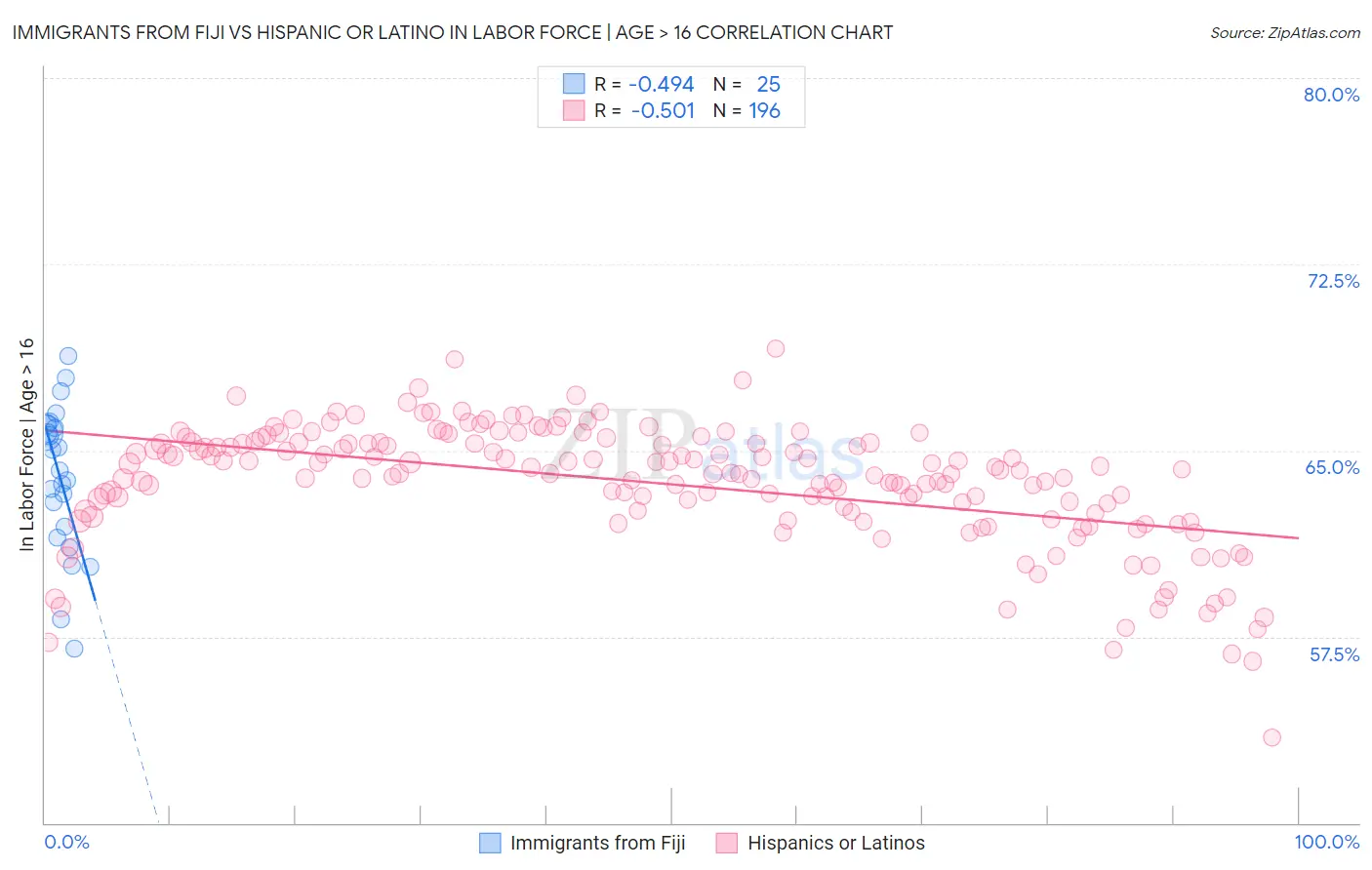 Immigrants from Fiji vs Hispanic or Latino In Labor Force | Age > 16
