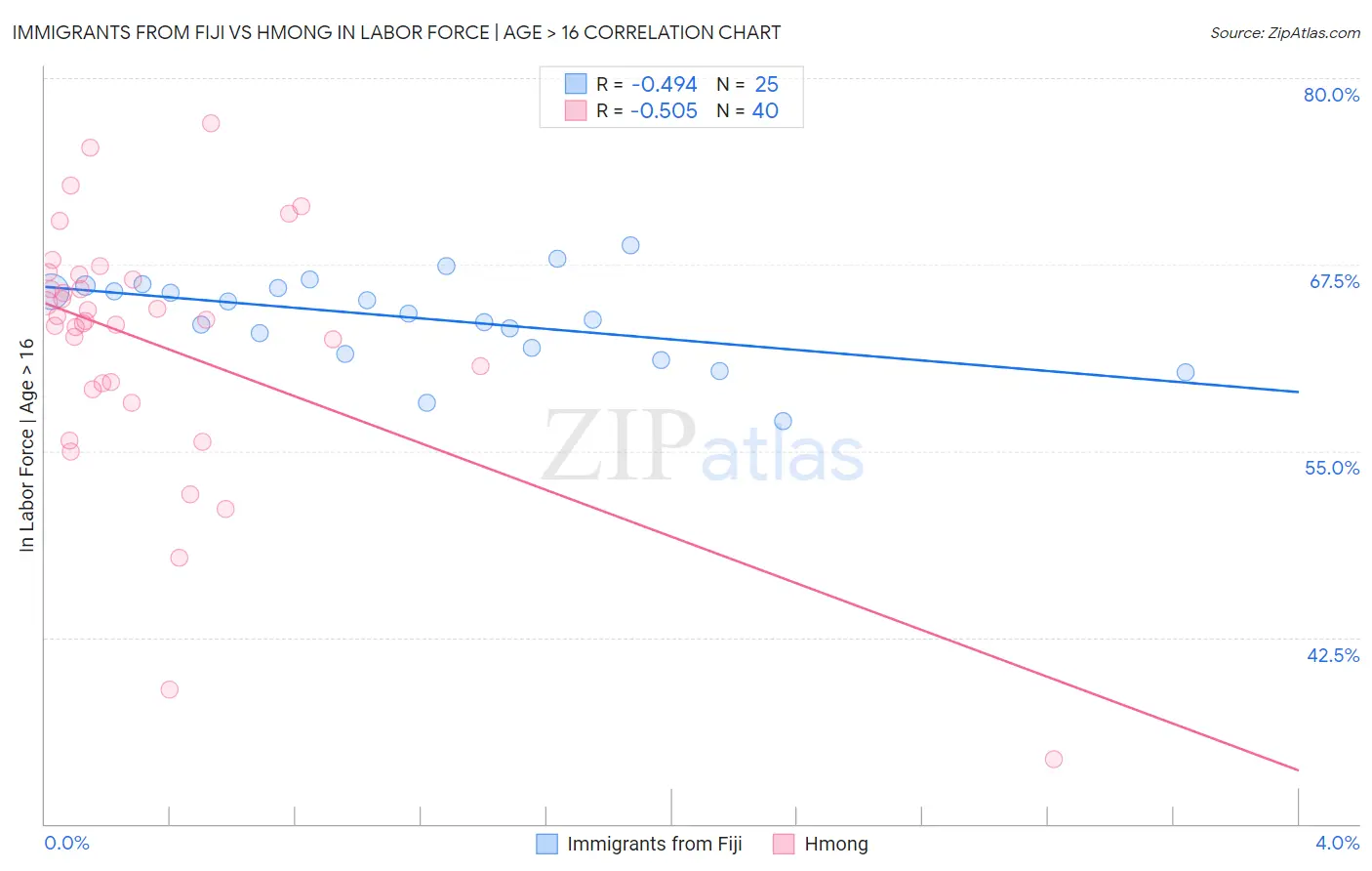 Immigrants from Fiji vs Hmong In Labor Force | Age > 16