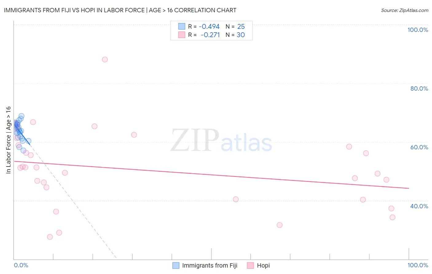 Immigrants from Fiji vs Hopi In Labor Force | Age > 16