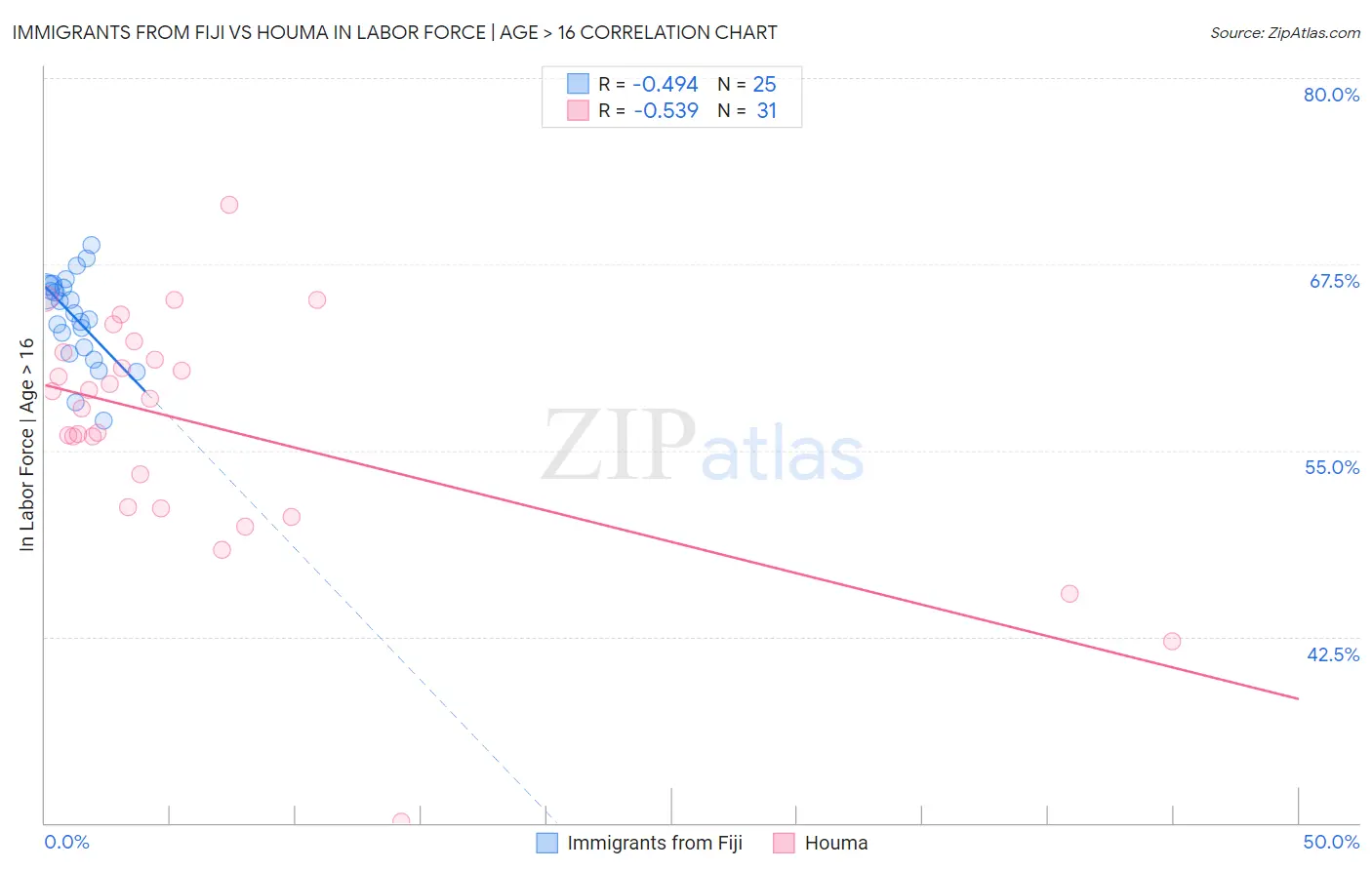 Immigrants from Fiji vs Houma In Labor Force | Age > 16