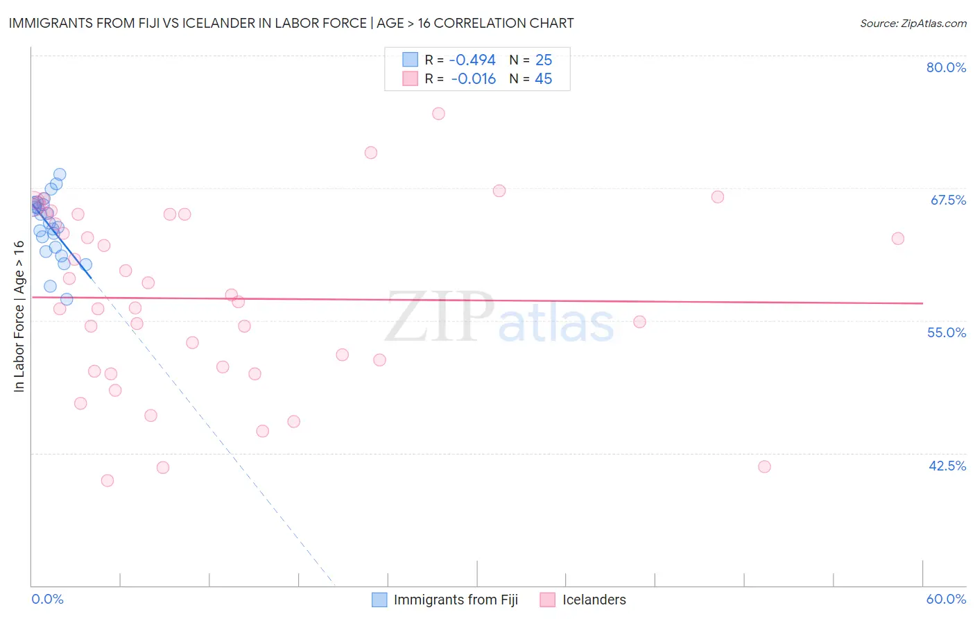 Immigrants from Fiji vs Icelander In Labor Force | Age > 16