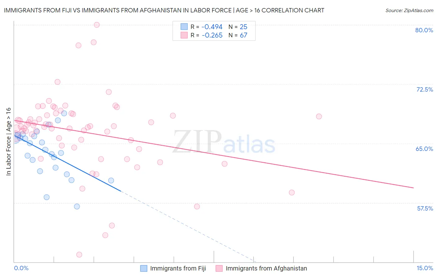 Immigrants from Fiji vs Immigrants from Afghanistan In Labor Force | Age > 16