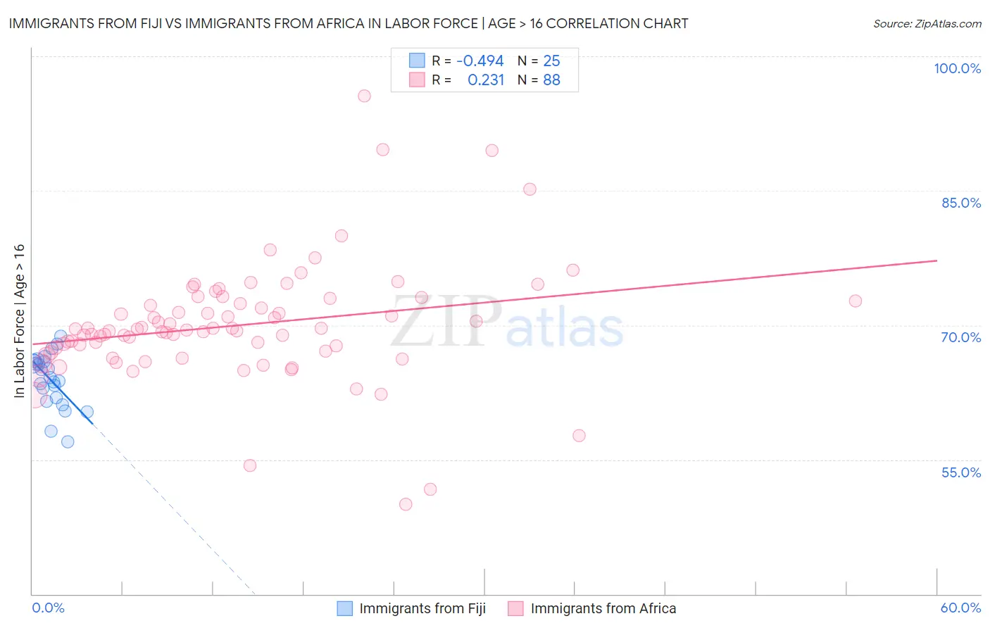 Immigrants from Fiji vs Immigrants from Africa In Labor Force | Age > 16
