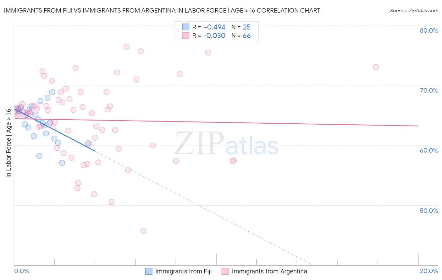 Immigrants from Fiji vs Immigrants from Argentina In Labor Force | Age > 16