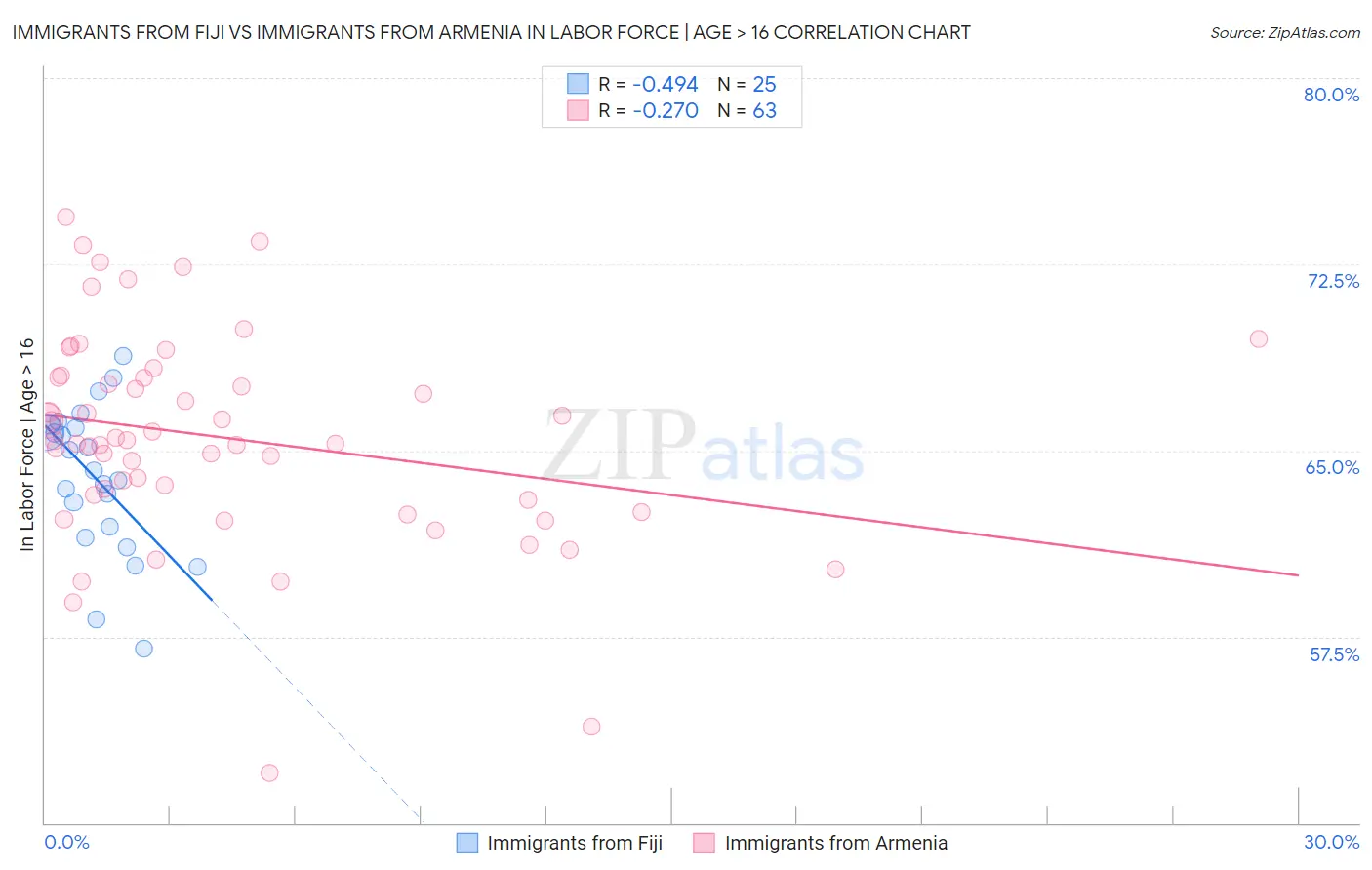 Immigrants from Fiji vs Immigrants from Armenia In Labor Force | Age > 16