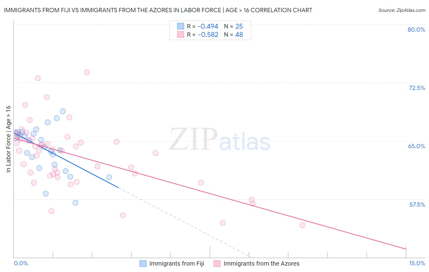 Immigrants from Fiji vs Immigrants from the Azores In Labor Force | Age > 16