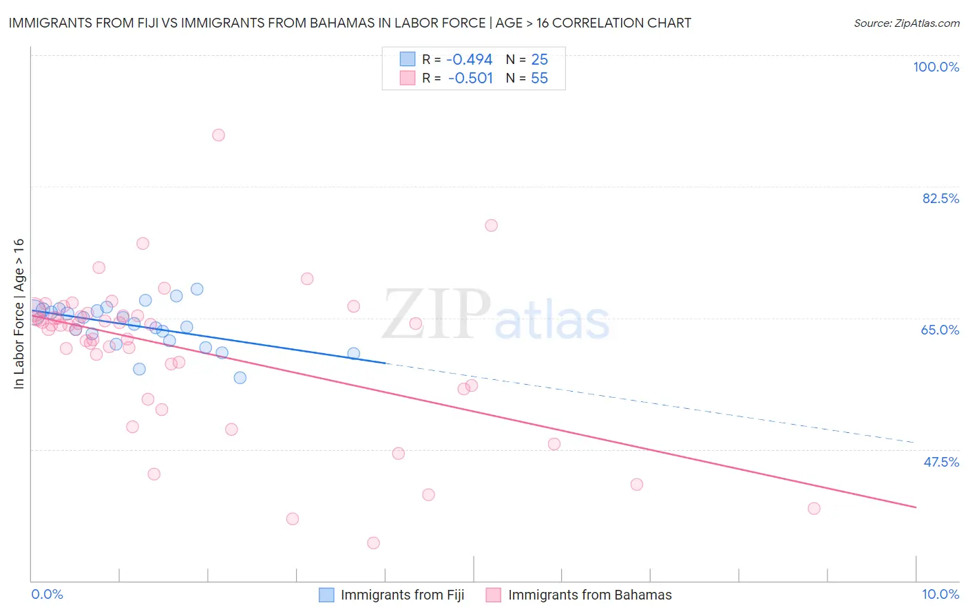 Immigrants from Fiji vs Immigrants from Bahamas In Labor Force | Age > 16