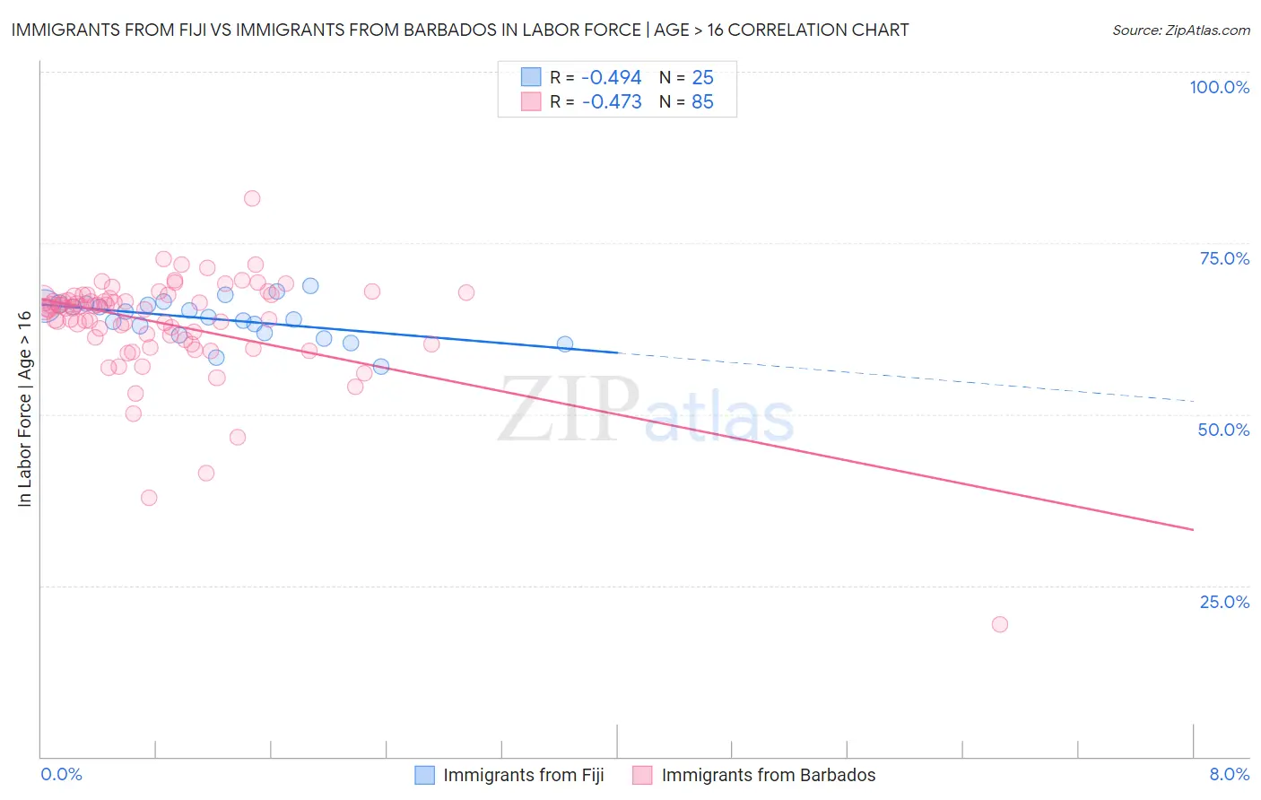 Immigrants from Fiji vs Immigrants from Barbados In Labor Force | Age > 16