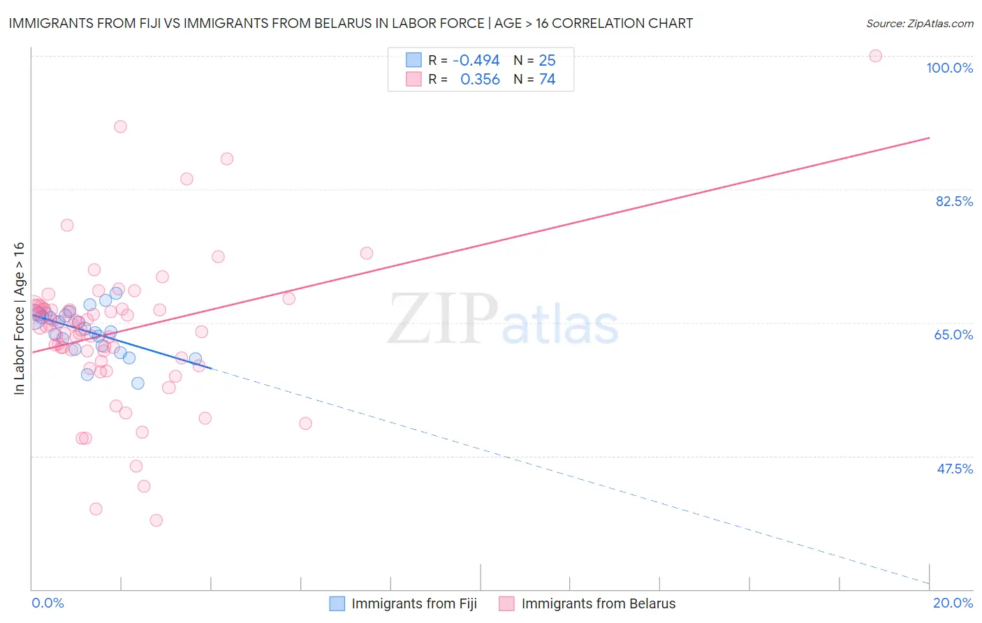 Immigrants from Fiji vs Immigrants from Belarus In Labor Force | Age > 16