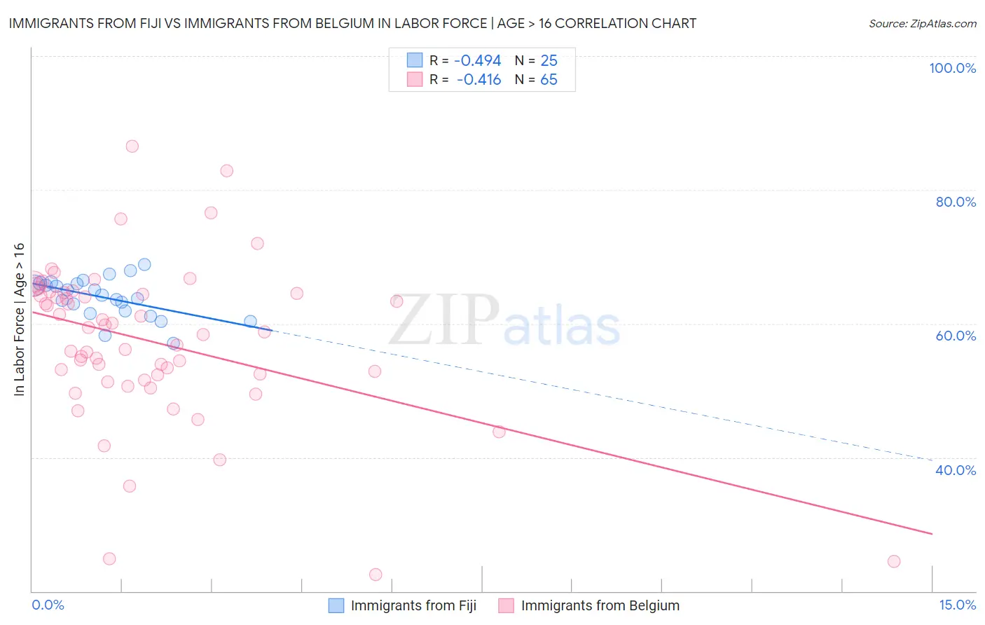 Immigrants from Fiji vs Immigrants from Belgium In Labor Force | Age > 16