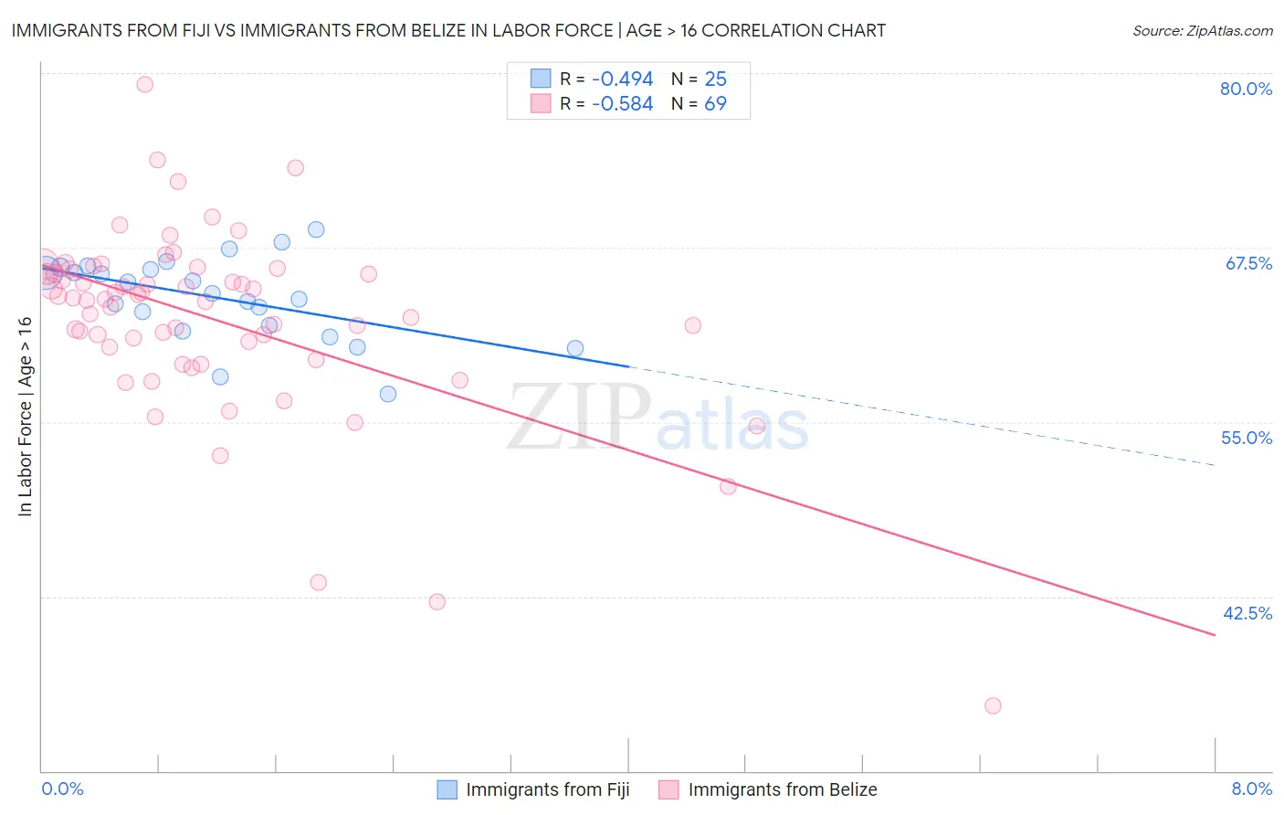 Immigrants from Fiji vs Immigrants from Belize In Labor Force | Age > 16