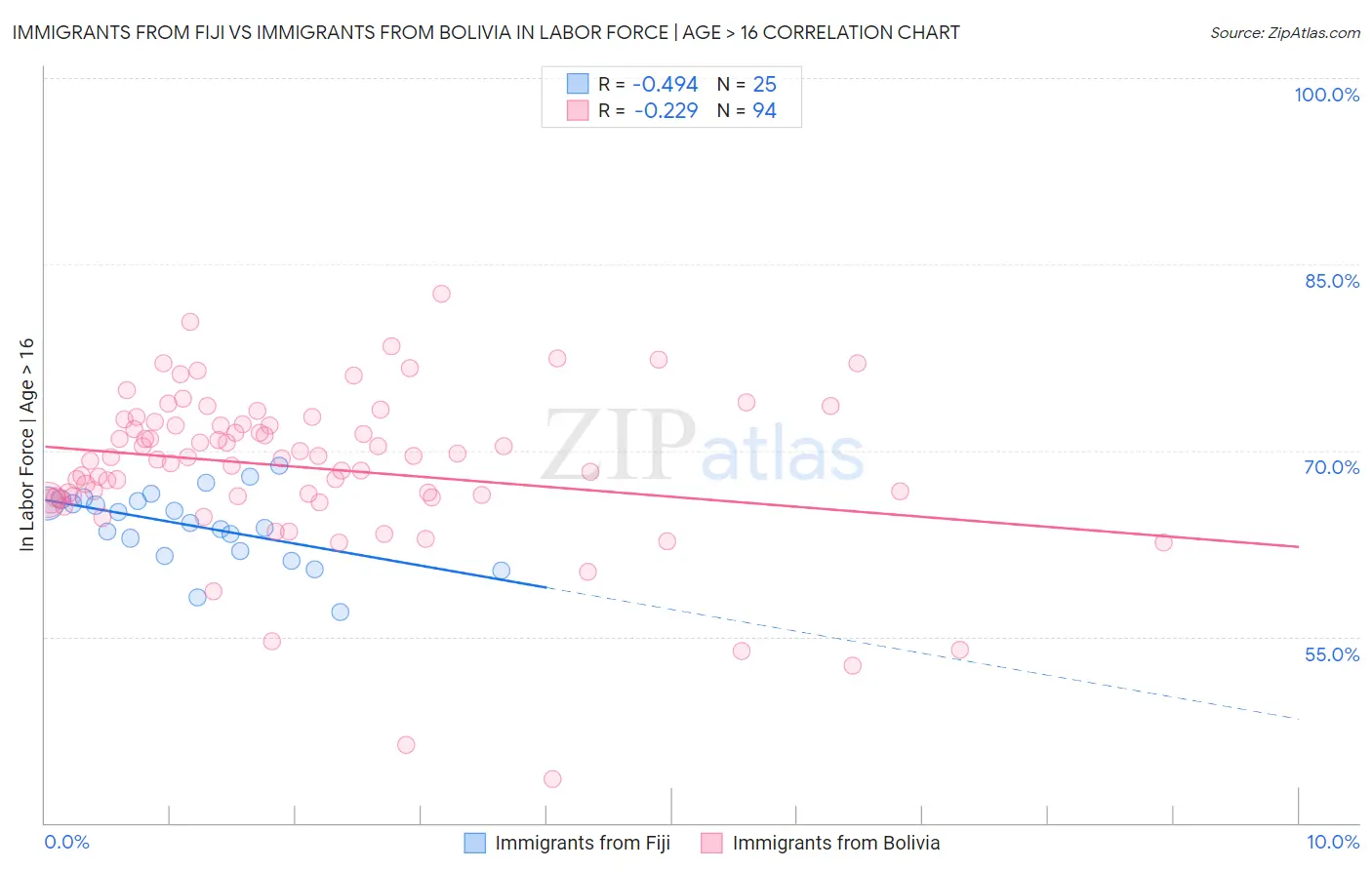 Immigrants from Fiji vs Immigrants from Bolivia In Labor Force | Age > 16