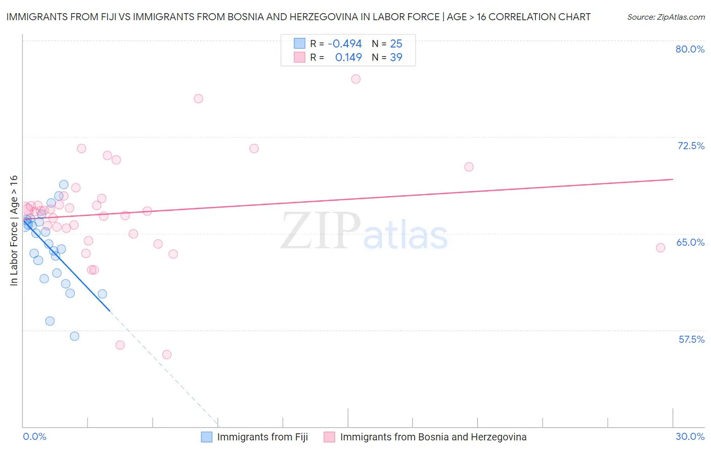 Immigrants from Fiji vs Immigrants from Bosnia and Herzegovina In Labor Force | Age > 16