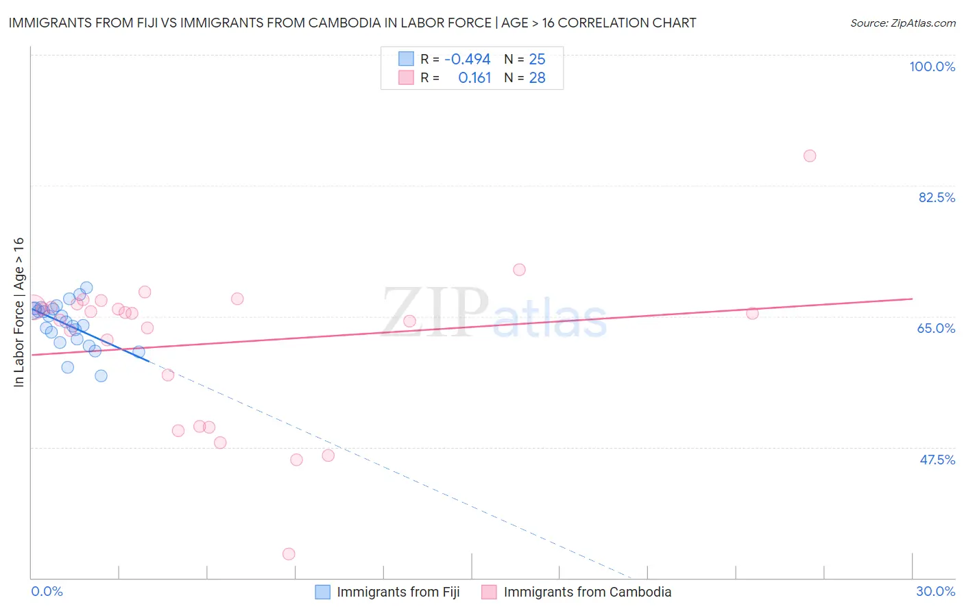 Immigrants from Fiji vs Immigrants from Cambodia In Labor Force | Age > 16
